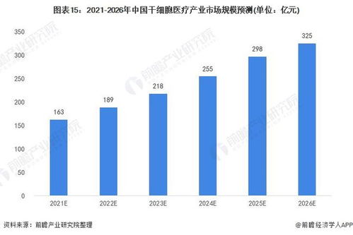2022年中國干細胞醫療產業全景圖譜 產業鏈、競爭格局與未來展望